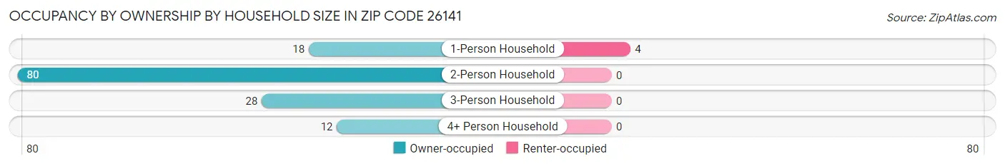Occupancy by Ownership by Household Size in Zip Code 26141