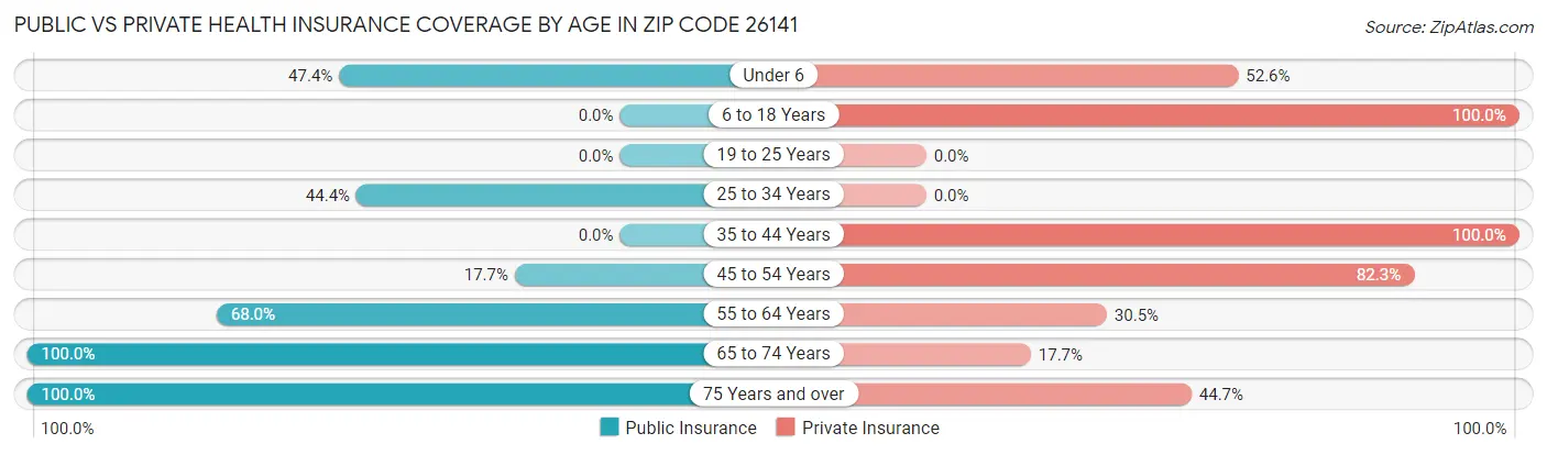 Public vs Private Health Insurance Coverage by Age in Zip Code 26141