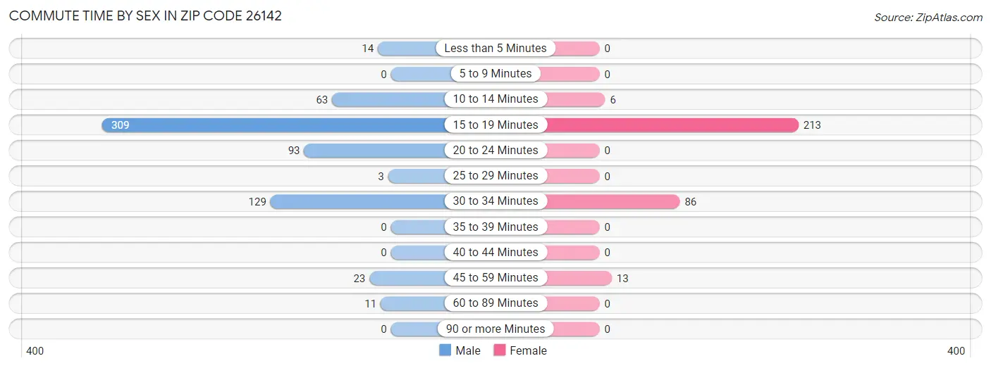 Commute Time by Sex in Zip Code 26142