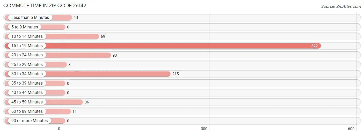 Commute Time in Zip Code 26142