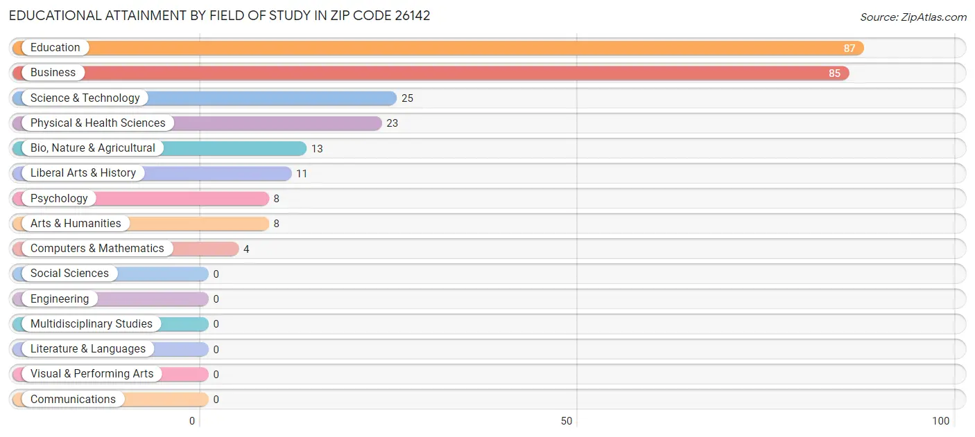 Educational Attainment by Field of Study in Zip Code 26142