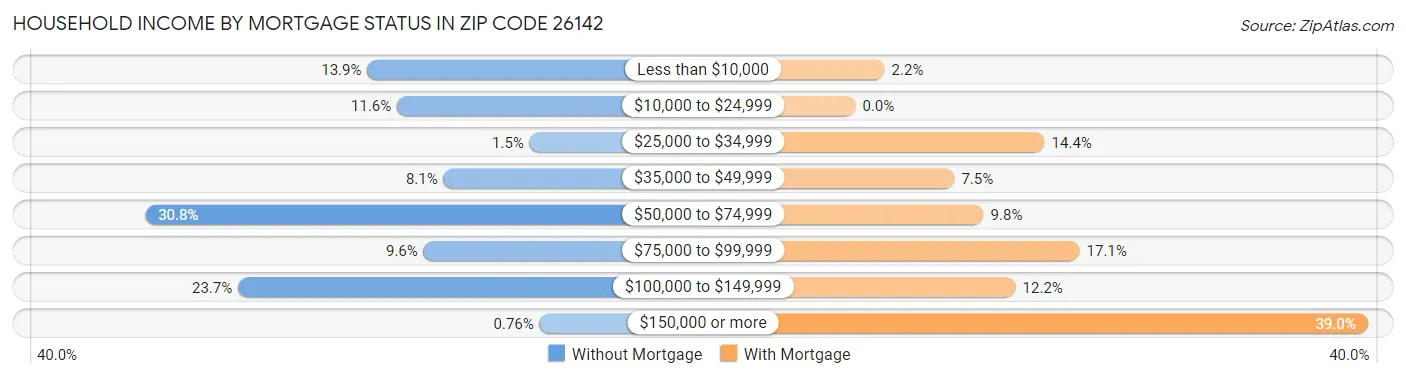 Household Income by Mortgage Status in Zip Code 26142