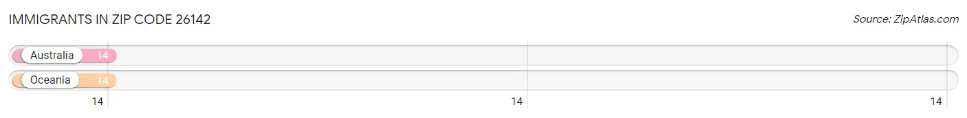 Immigrants in Zip Code 26142