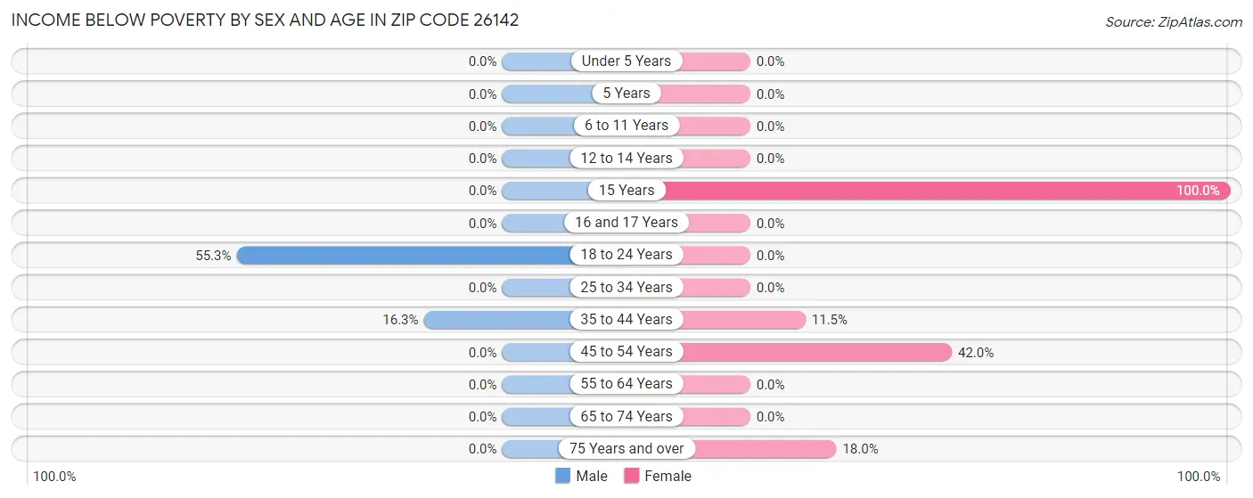 Income Below Poverty by Sex and Age in Zip Code 26142