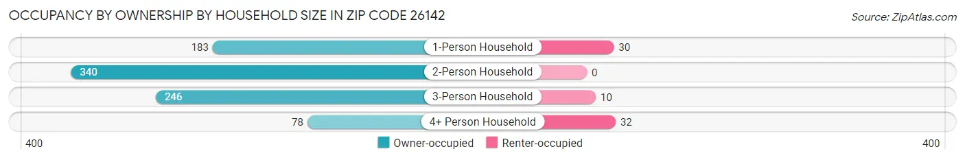 Occupancy by Ownership by Household Size in Zip Code 26142