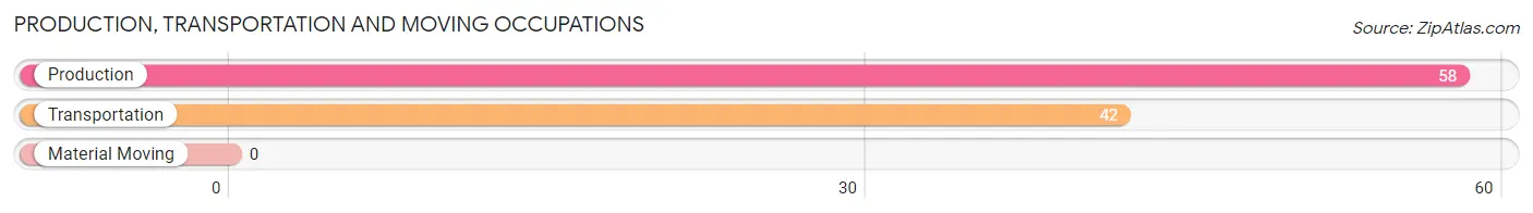 Production, Transportation and Moving Occupations in Zip Code 26142