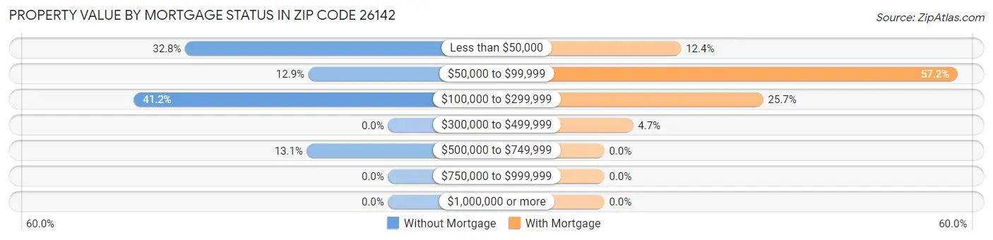 Property Value by Mortgage Status in Zip Code 26142