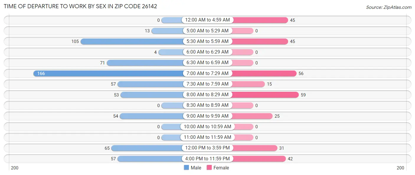 Time of Departure to Work by Sex in Zip Code 26142