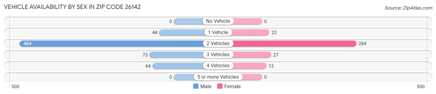 Vehicle Availability by Sex in Zip Code 26142