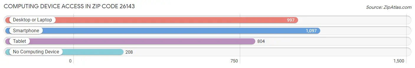 Computing Device Access in Zip Code 26143