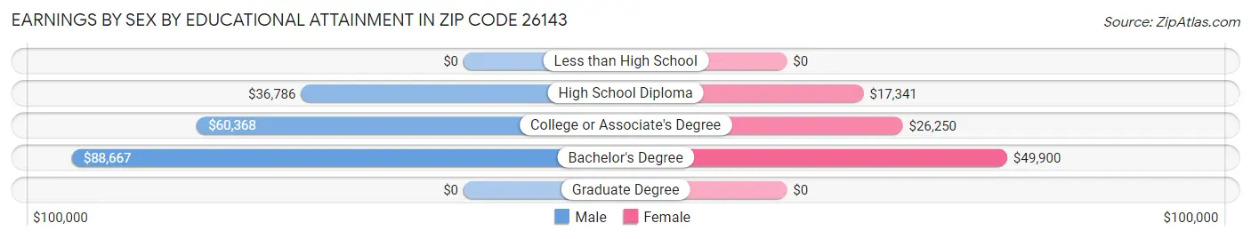 Earnings by Sex by Educational Attainment in Zip Code 26143