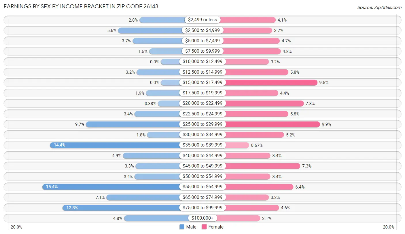 Earnings by Sex by Income Bracket in Zip Code 26143