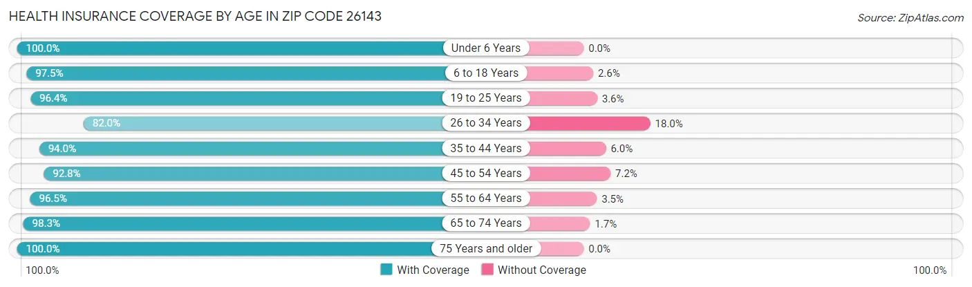 Health Insurance Coverage by Age in Zip Code 26143