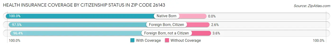Health Insurance Coverage by Citizenship Status in Zip Code 26143