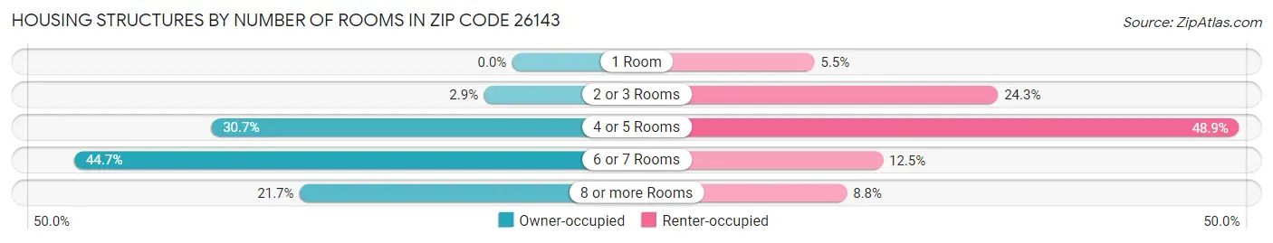 Housing Structures by Number of Rooms in Zip Code 26143