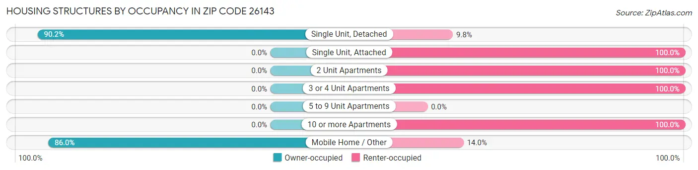 Housing Structures by Occupancy in Zip Code 26143