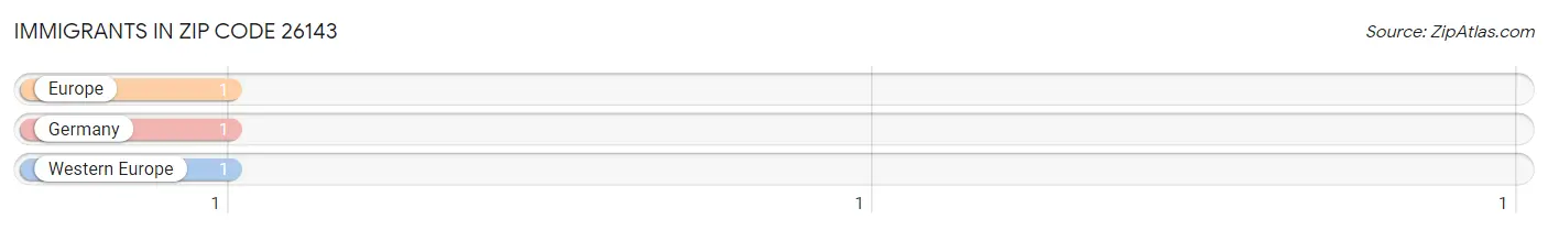 Immigrants in Zip Code 26143