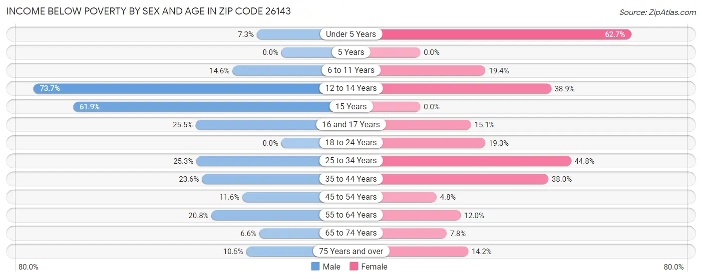 Income Below Poverty by Sex and Age in Zip Code 26143