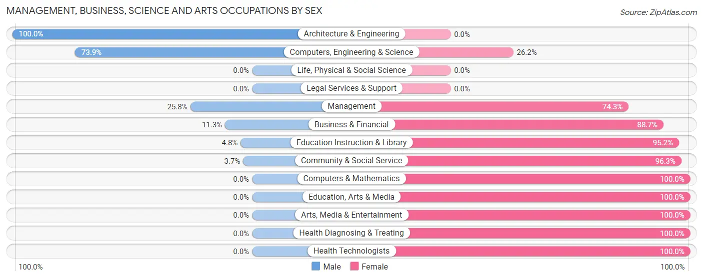 Management, Business, Science and Arts Occupations by Sex in Zip Code 26143