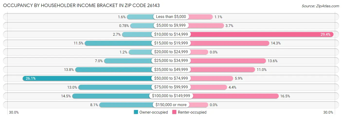 Occupancy by Householder Income Bracket in Zip Code 26143