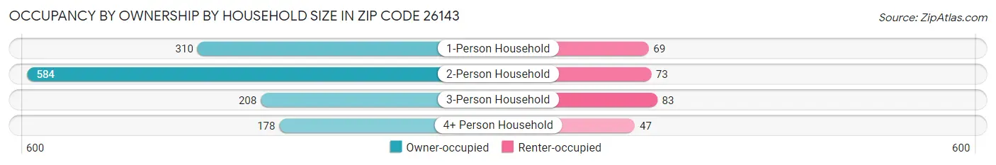 Occupancy by Ownership by Household Size in Zip Code 26143