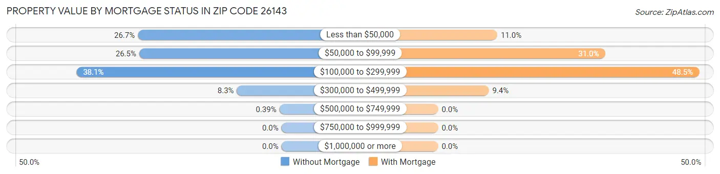 Property Value by Mortgage Status in Zip Code 26143