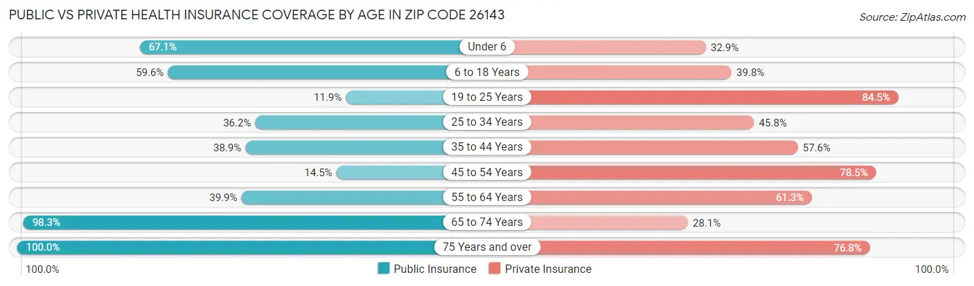 Public vs Private Health Insurance Coverage by Age in Zip Code 26143