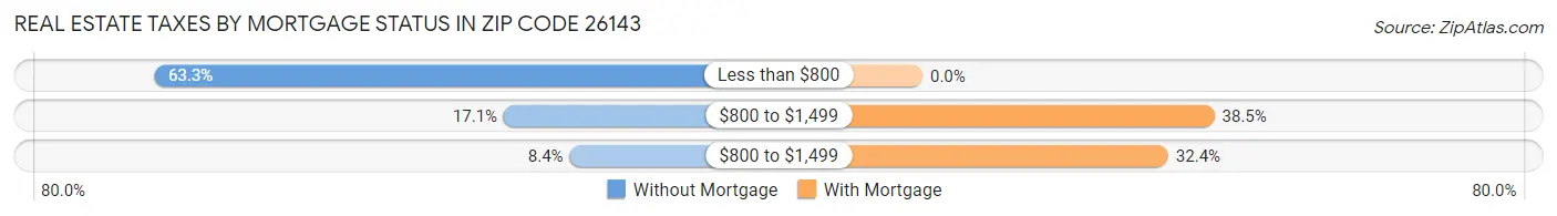 Real Estate Taxes by Mortgage Status in Zip Code 26143