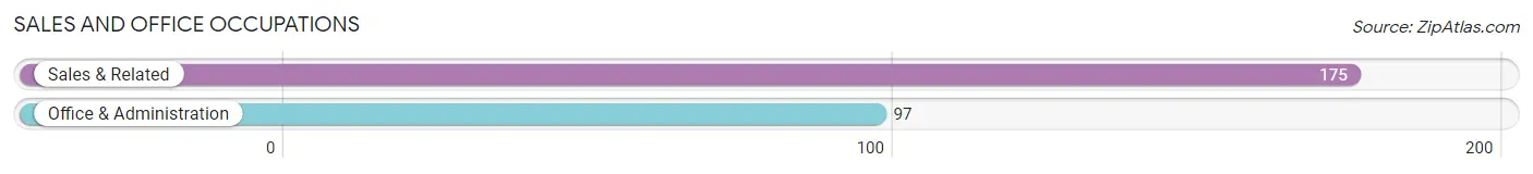 Sales and Office Occupations in Zip Code 26143