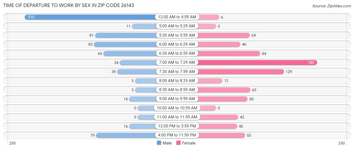 Time of Departure to Work by Sex in Zip Code 26143