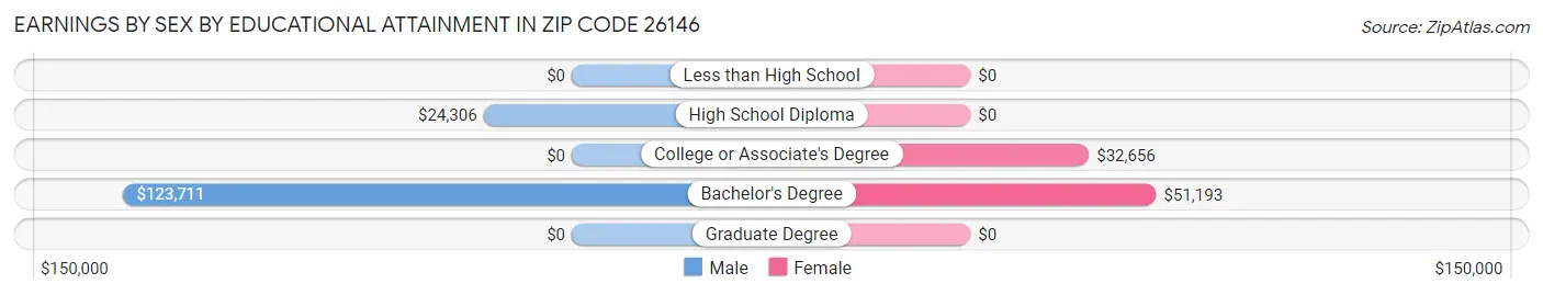 Earnings by Sex by Educational Attainment in Zip Code 26146