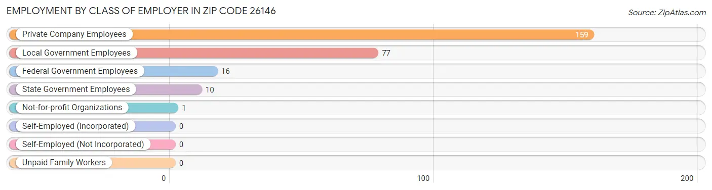 Employment by Class of Employer in Zip Code 26146