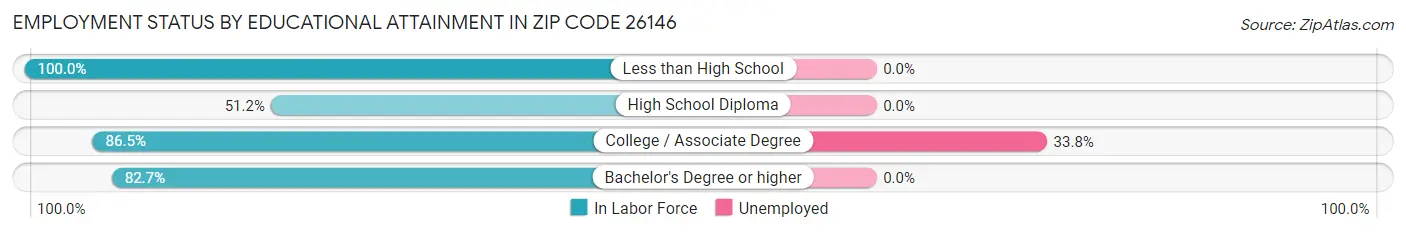 Employment Status by Educational Attainment in Zip Code 26146