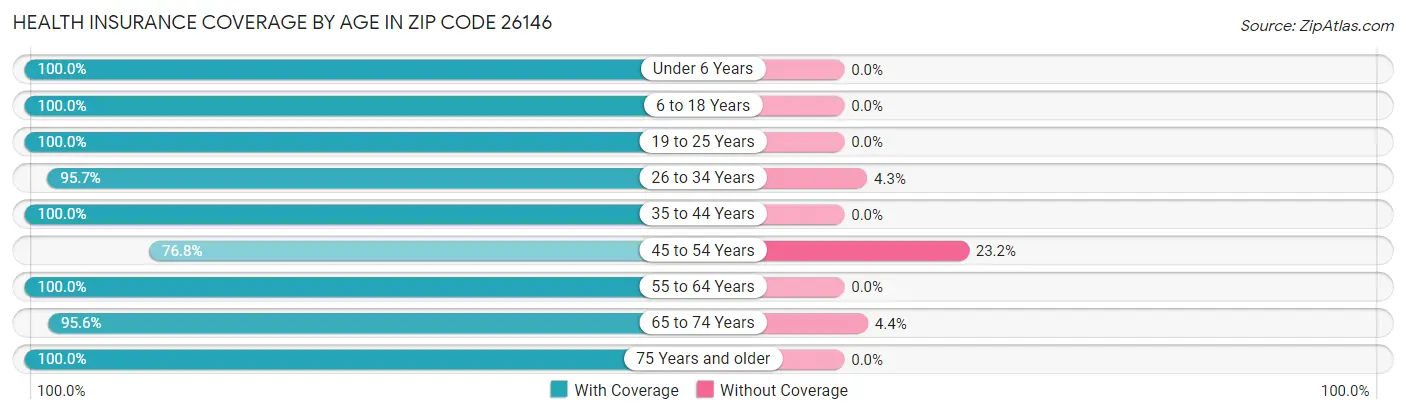 Health Insurance Coverage by Age in Zip Code 26146