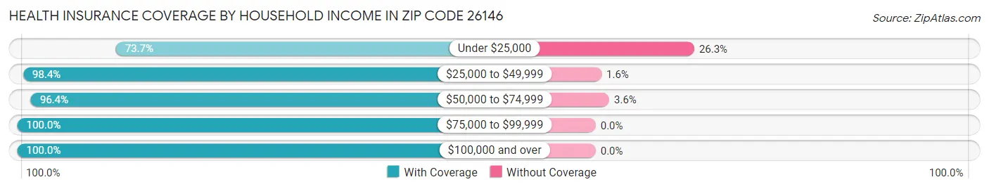 Health Insurance Coverage by Household Income in Zip Code 26146