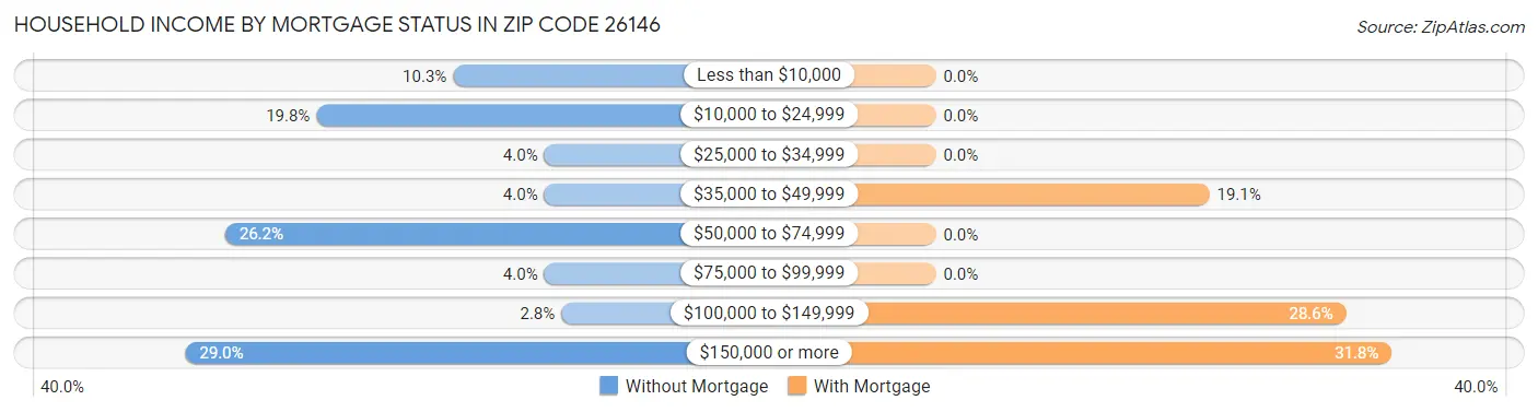 Household Income by Mortgage Status in Zip Code 26146