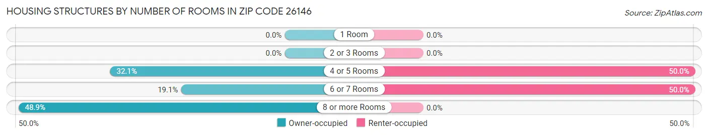 Housing Structures by Number of Rooms in Zip Code 26146