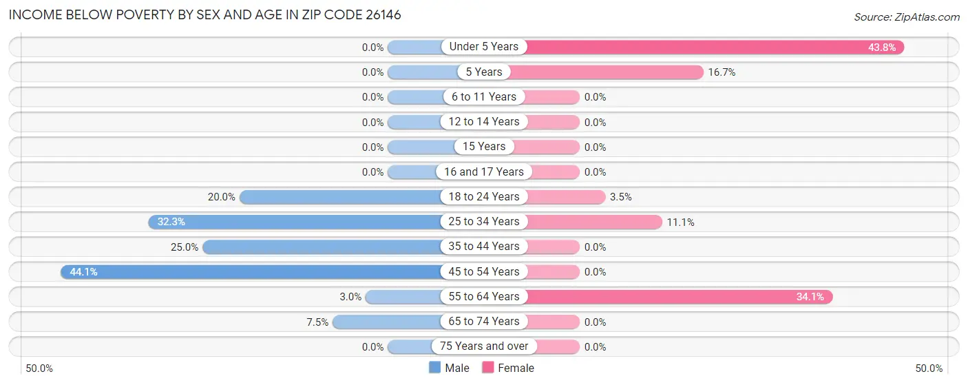 Income Below Poverty by Sex and Age in Zip Code 26146