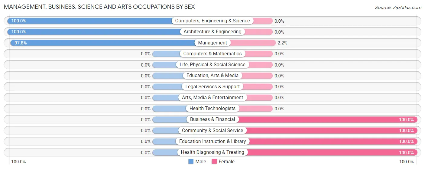 Management, Business, Science and Arts Occupations by Sex in Zip Code 26146