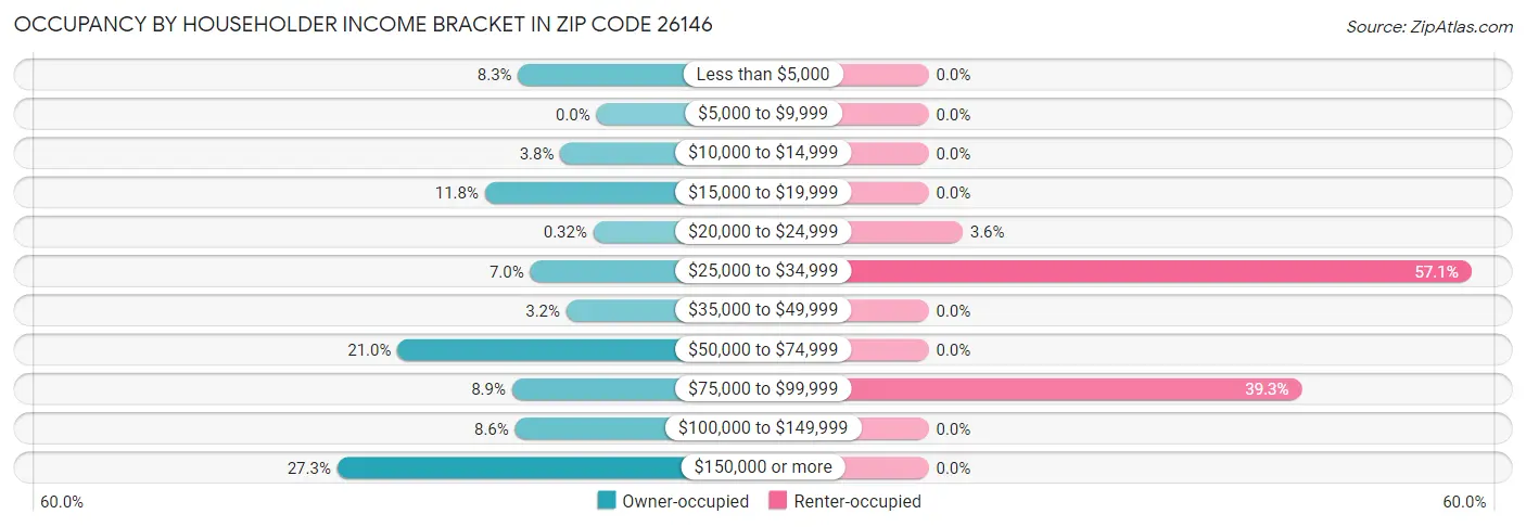 Occupancy by Householder Income Bracket in Zip Code 26146