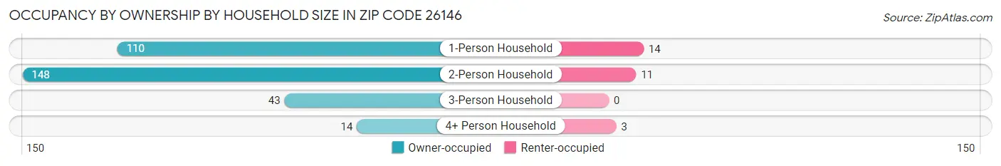 Occupancy by Ownership by Household Size in Zip Code 26146
