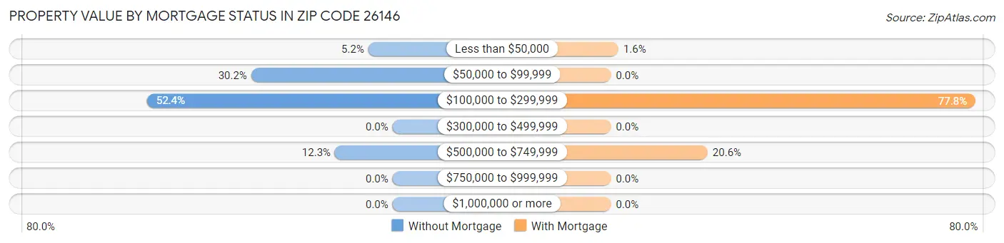 Property Value by Mortgage Status in Zip Code 26146