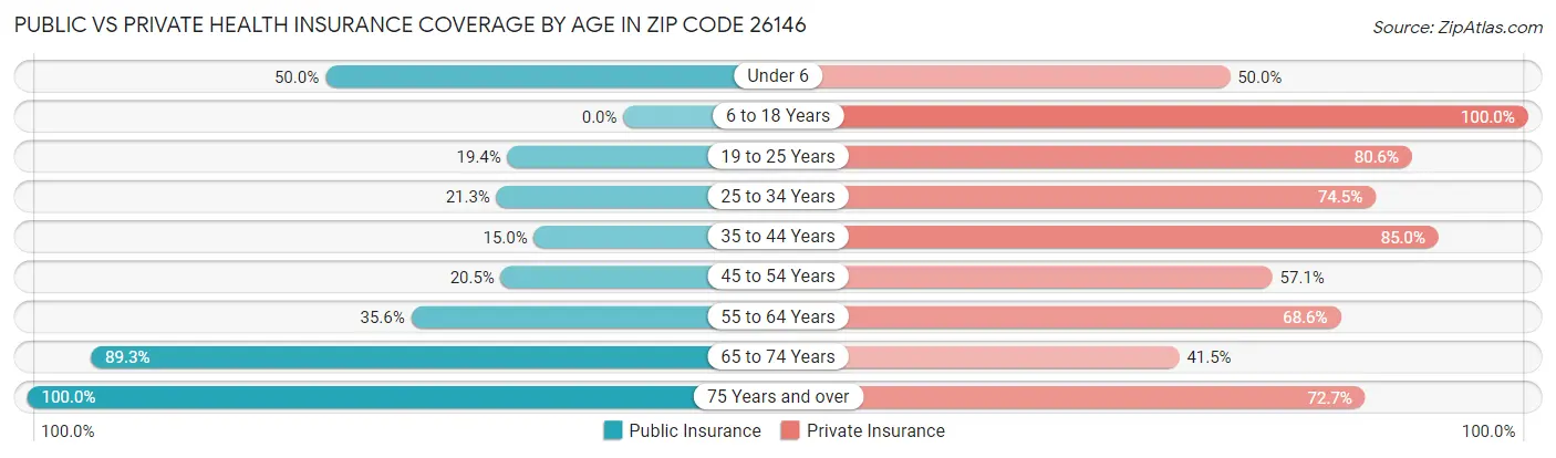 Public vs Private Health Insurance Coverage by Age in Zip Code 26146