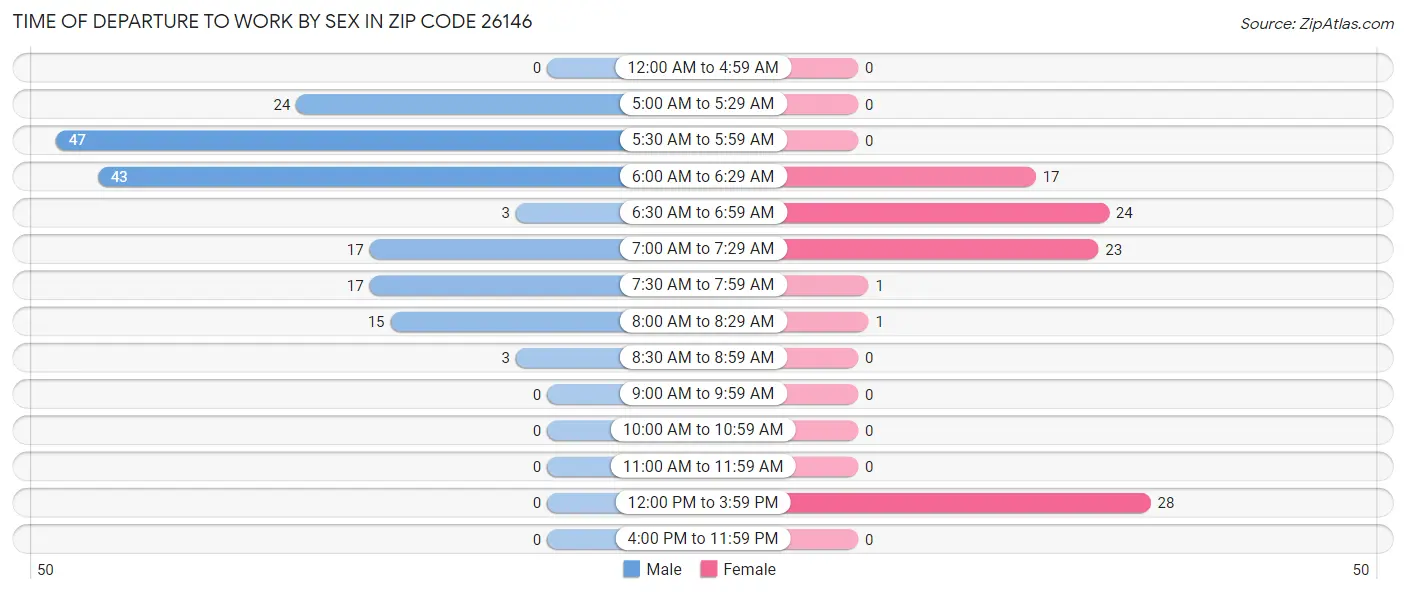 Time of Departure to Work by Sex in Zip Code 26146