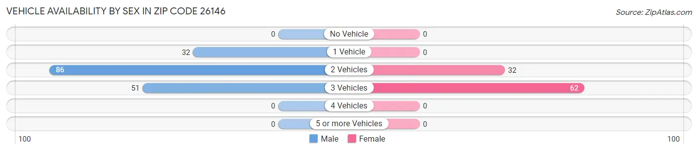 Vehicle Availability by Sex in Zip Code 26146