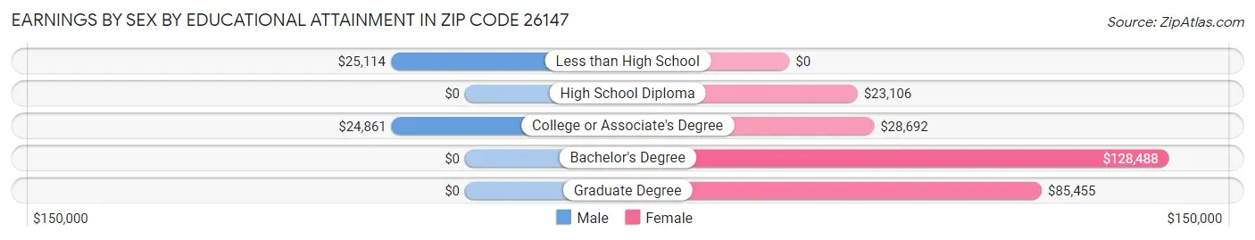 Earnings by Sex by Educational Attainment in Zip Code 26147