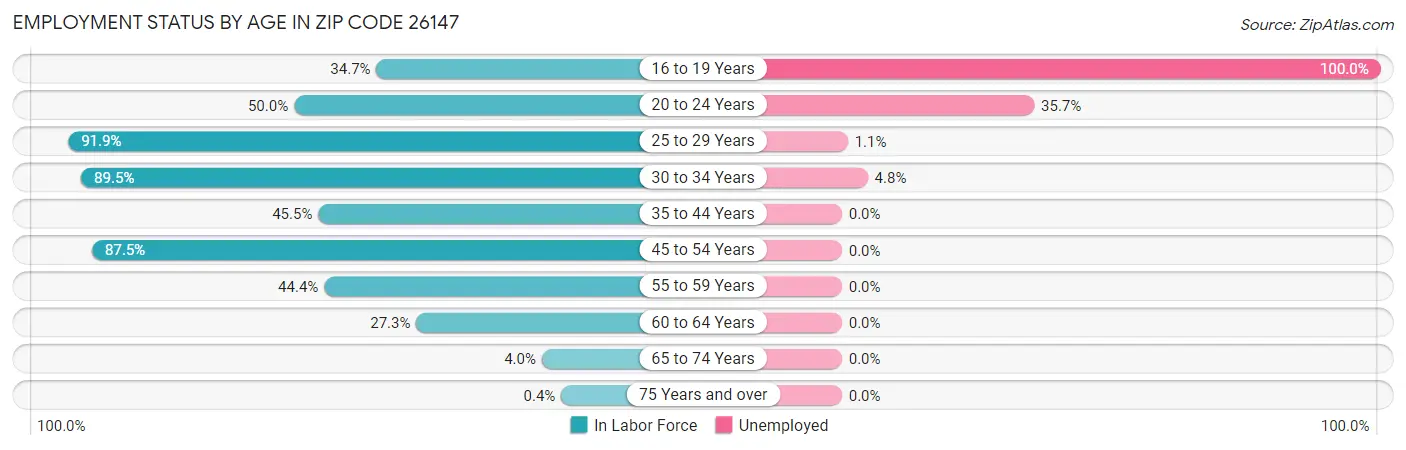 Employment Status by Age in Zip Code 26147