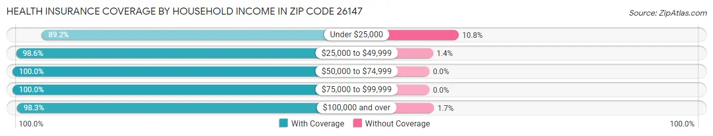 Health Insurance Coverage by Household Income in Zip Code 26147
