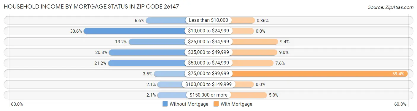 Household Income by Mortgage Status in Zip Code 26147