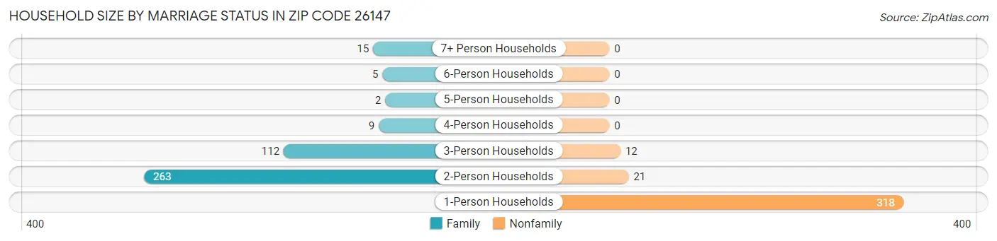 Household Size by Marriage Status in Zip Code 26147